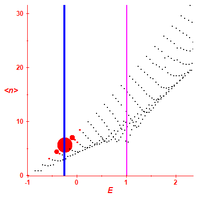 Peres lattice <N>